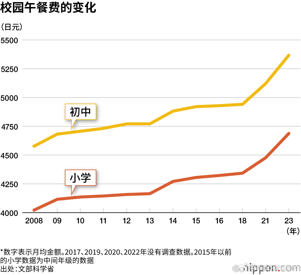 日本部分学校午餐减少供应米饭，背后的原因与影响