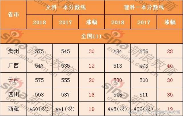 高考落幕，31省市高考分数线全面揭晓