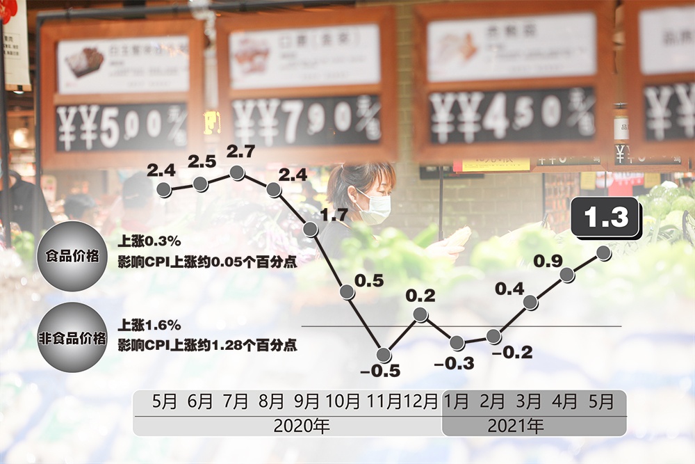 五月物价数据透出三个积极信号，经济稳健增长的三大信号显现